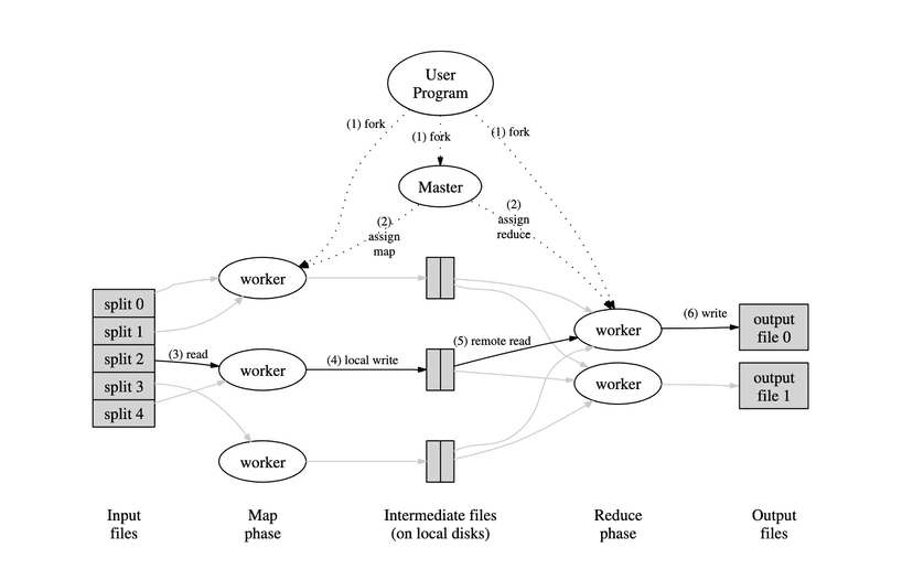 Users specify a map function that processes a key/value pair to generate a set of intermediate key/value pairs, and a reduce function that merges all intermediate values associated with the same intermediate key